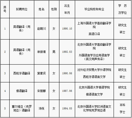 2016年宁波市外事翻译中心拟录用人员公示.png