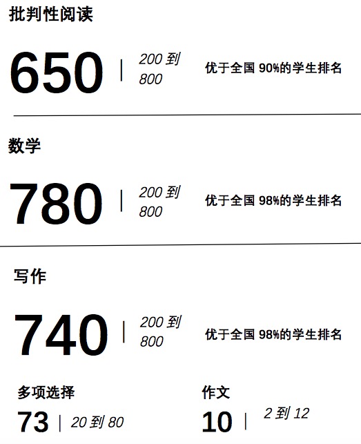 美国大学委员会SAT成绩单National Percentile正确翻译解析.jpg