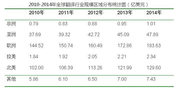 2010-2014年全球翻译行业规模区域分布统计图