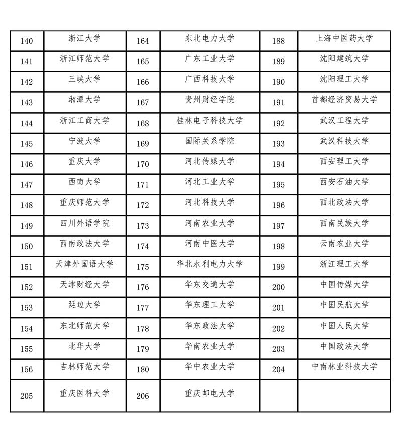 全国现有的 206 所翻译硕士专业学位〈MTI〉教育试点单位名单.jpg